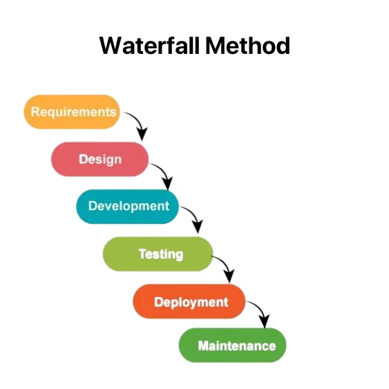 Automation / Waterfall Methodologies